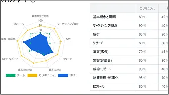 AIスキルをレーダーチャートで表示した管理画面